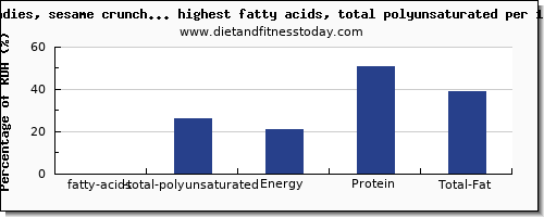 fatty acids, total polyunsaturated and nutrition facts in candy high in polyunsaturated fat per 100g